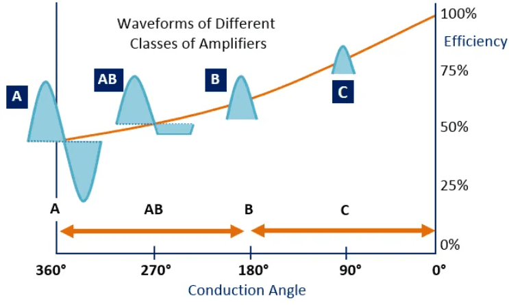 waveform of different classes of amplifiers